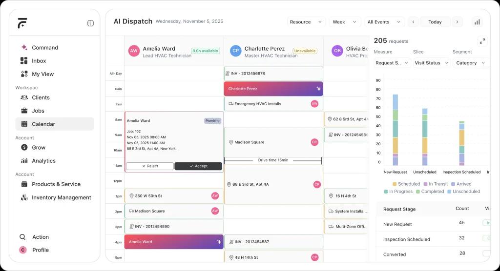 AI dispatch calendar showing technician schedules, job assignments, availability, drive times, and real-time field service analytics in FieldCamp.