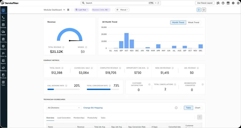 How field service business software analyzes revenue trends, technician performance scorecards, booking rates, job conversion metrics, and multi-month financial reporting.
