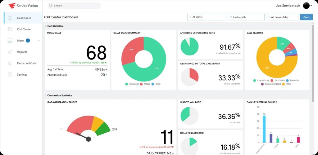 How field service call center software tracks total calls, conversion rates, lead-to-win ratios, call reasons, and performance analytics through real-time reporting dashboards.