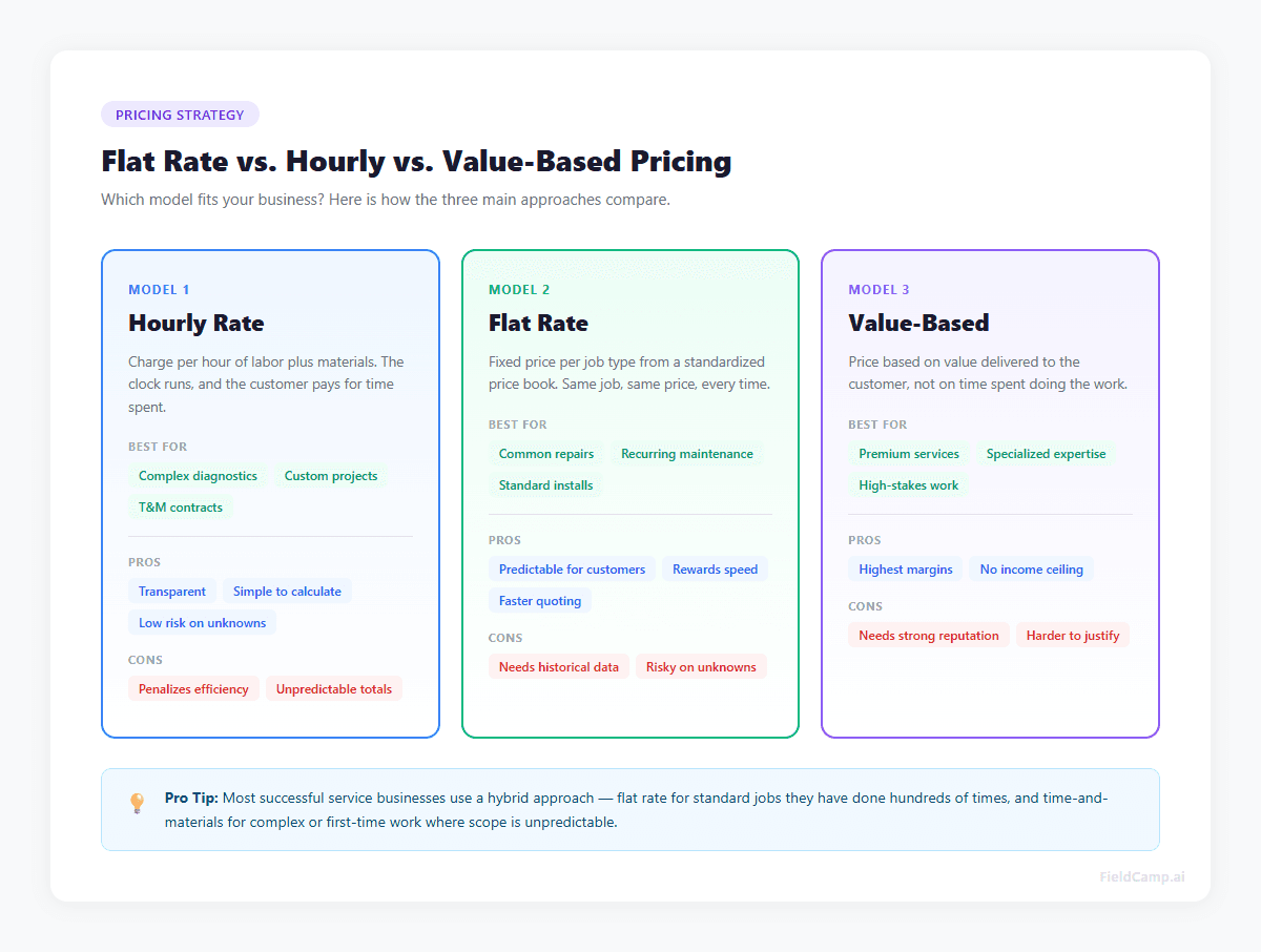Flat Rate vs Hourly vs Value-Based Pricing Comparison
