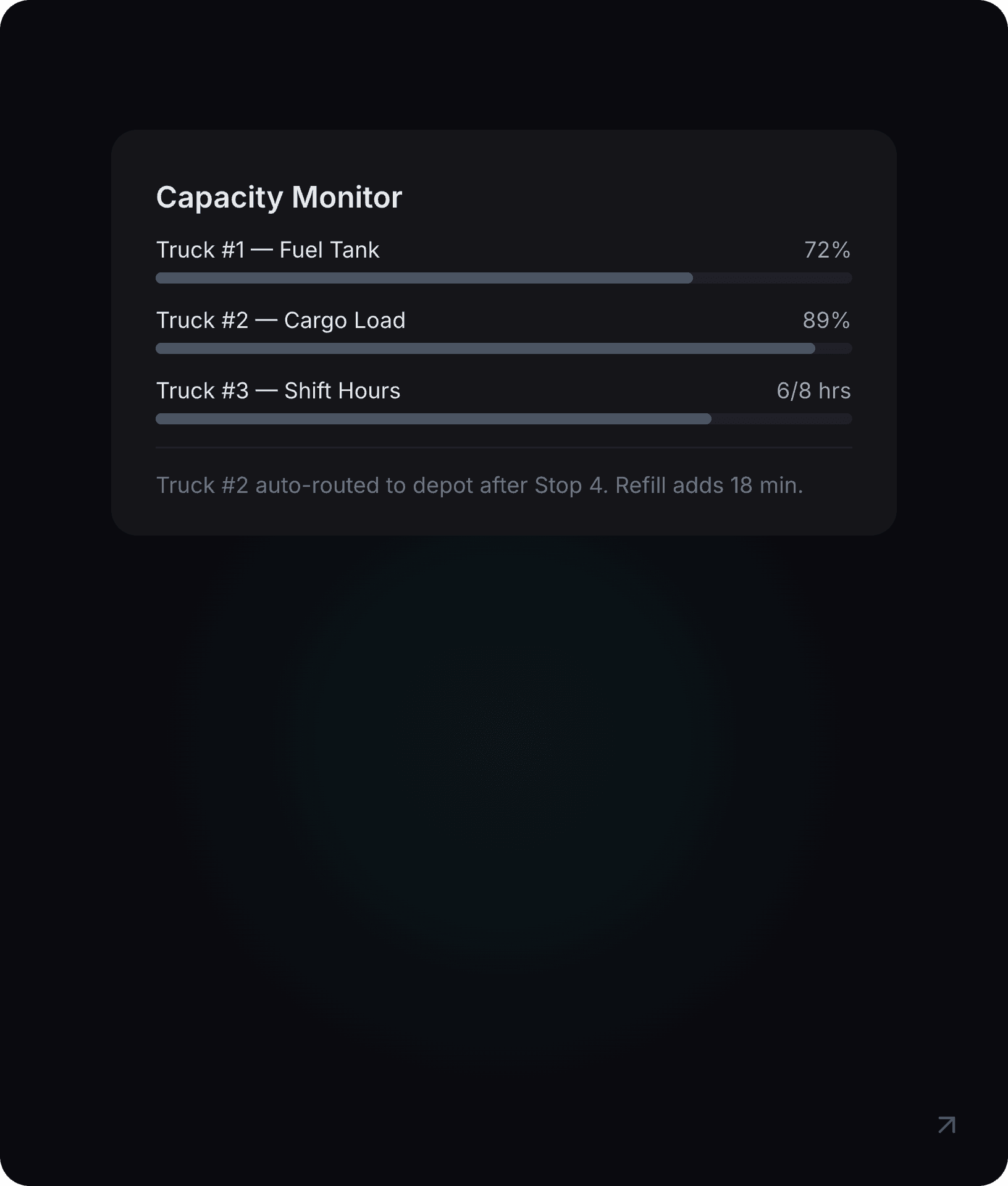 Vehicle dashboard showing tank capacity at 480 of 600 gallons with a dump station stop inserted mid-route between job 4 and job 5.
