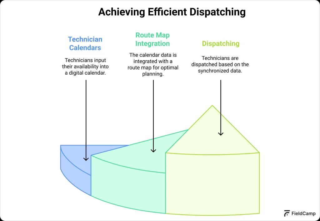 Achieving Efficient Dispatching 1024x708