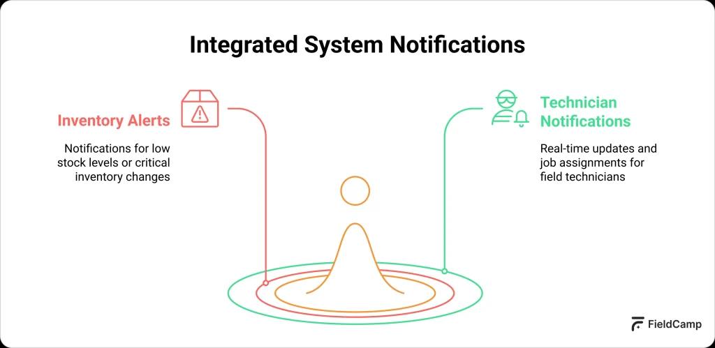 Integrated System Notifications 1024x499
