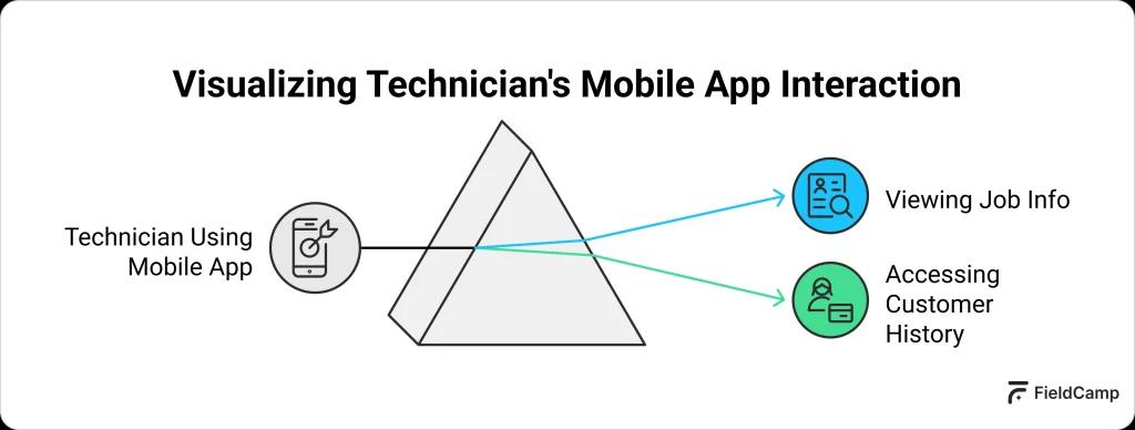 Technicians mobile app 1024x388