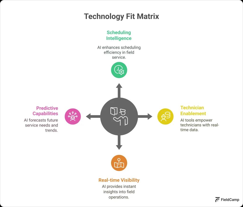 Technology Fit Matrix 1024x870