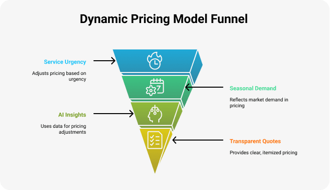 dynamic-pricing-model
