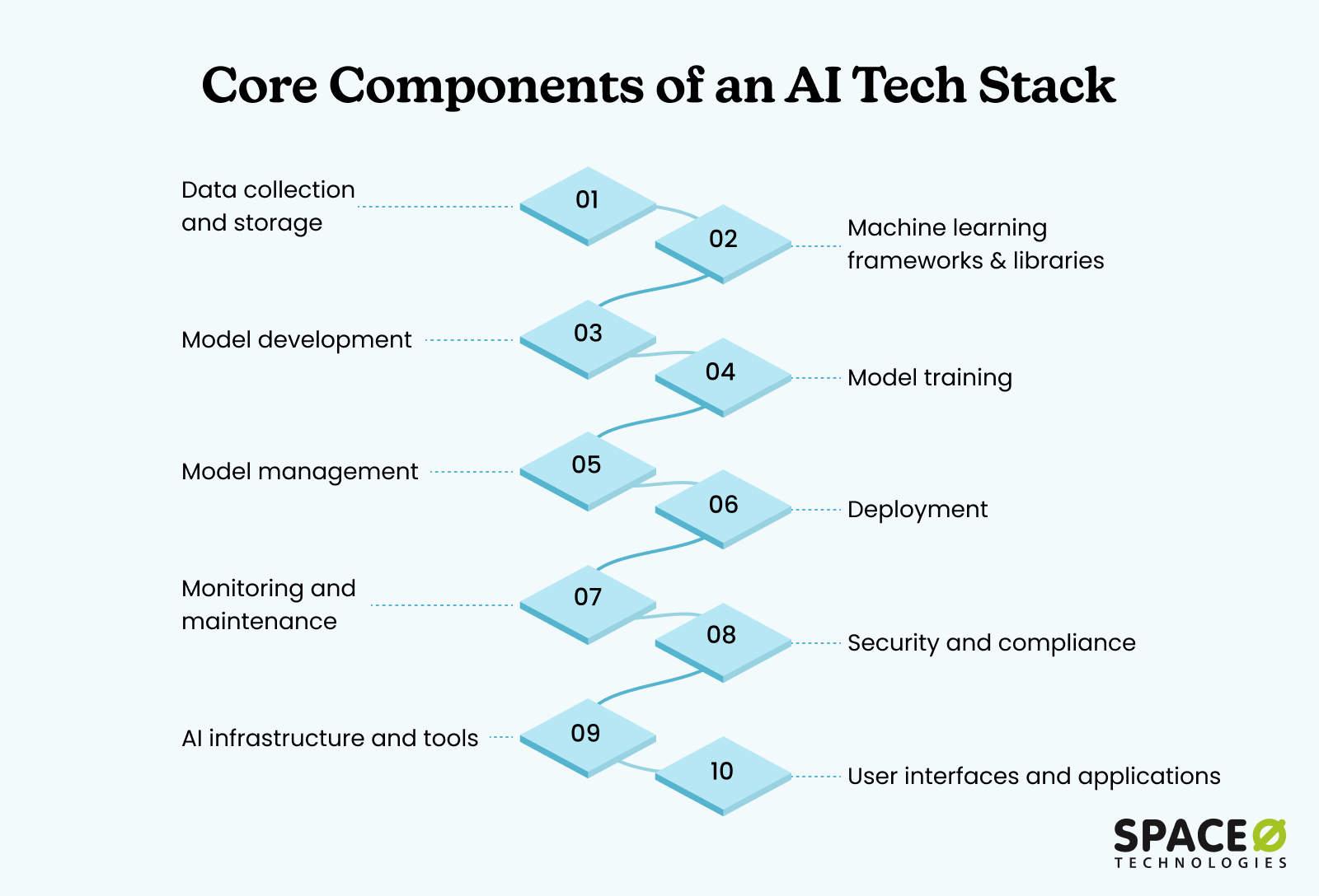 Core Components of an AI Tech Stack