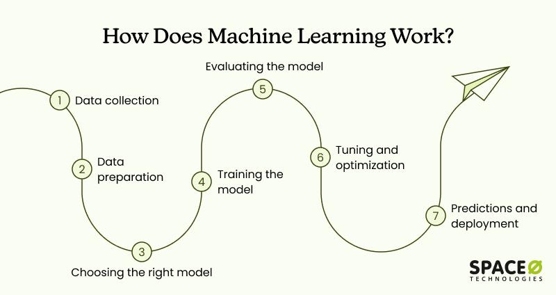 How Does Machine Learning Work?
