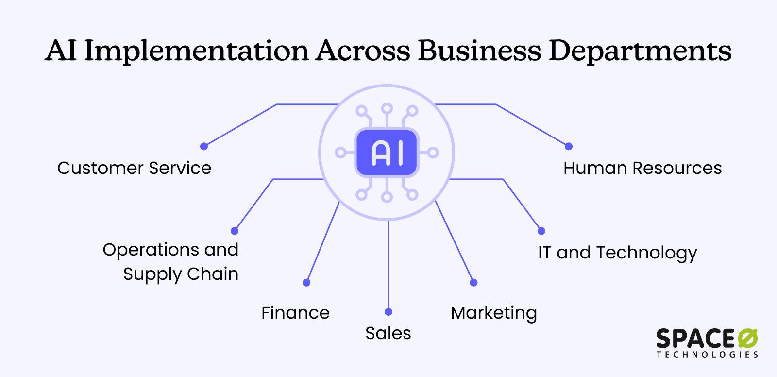 AI Implementation Across Business Departments