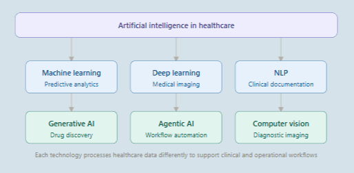 Artificial Intelligence in healthcare