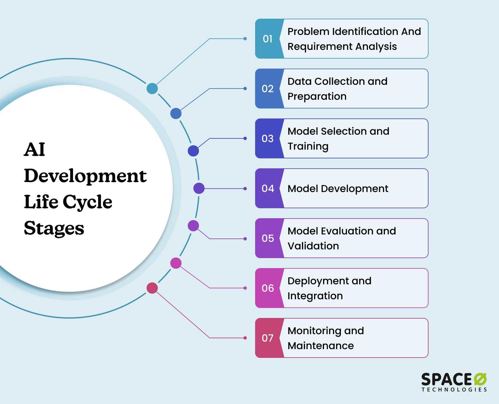 AI Development Life Cycle Stages