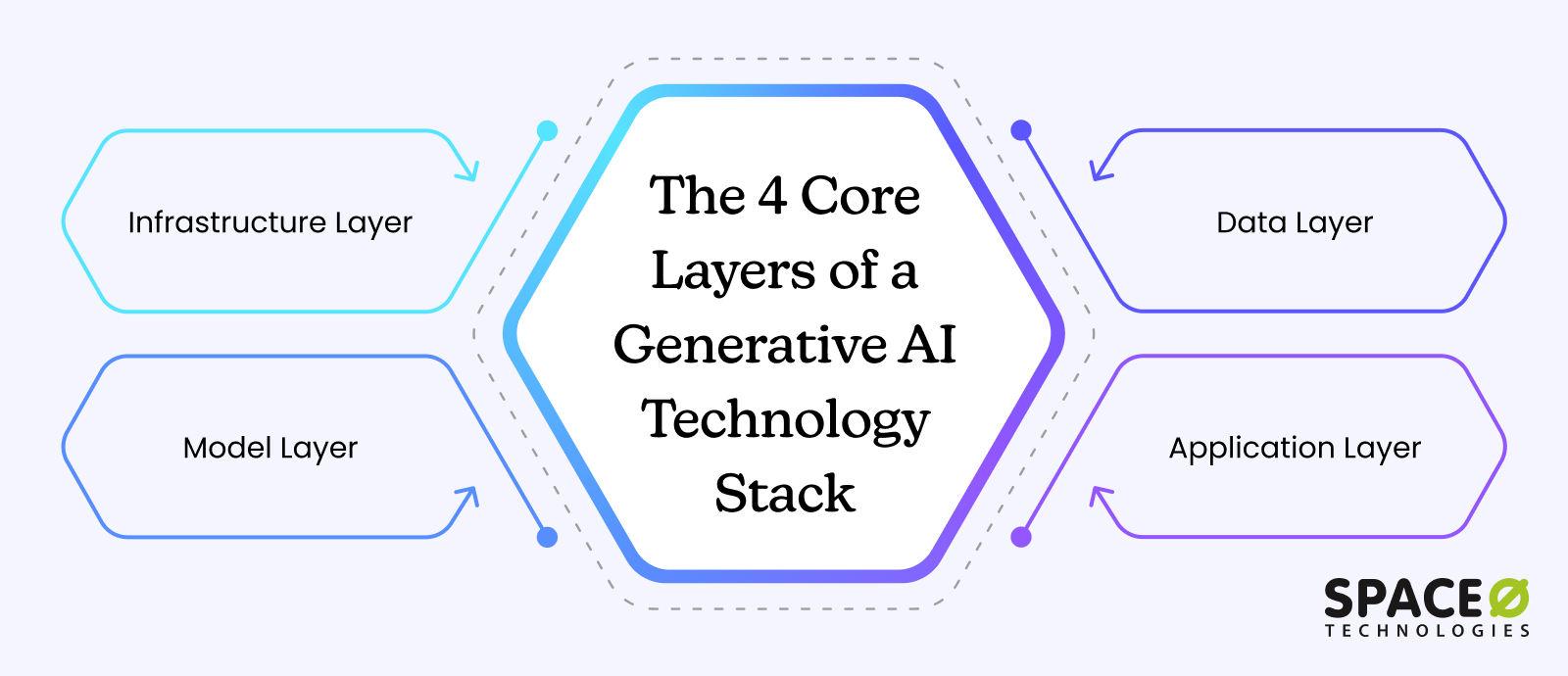 The 4 Core Layers of a Generative AI Technology Stack