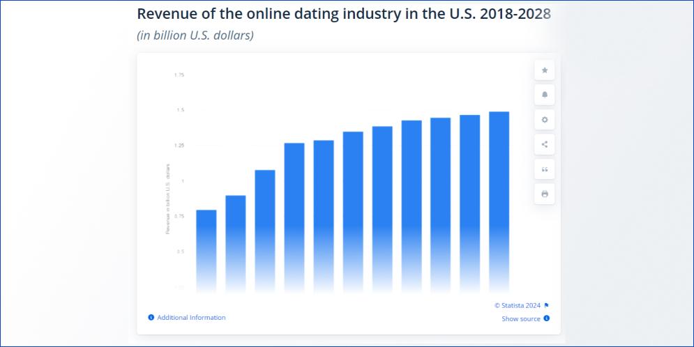 online dating services revenue in the USA