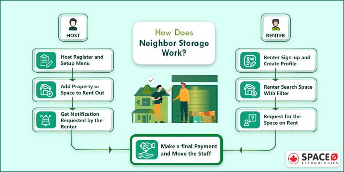 How Does Neighbor Storage Work