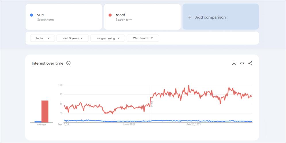 Google trends