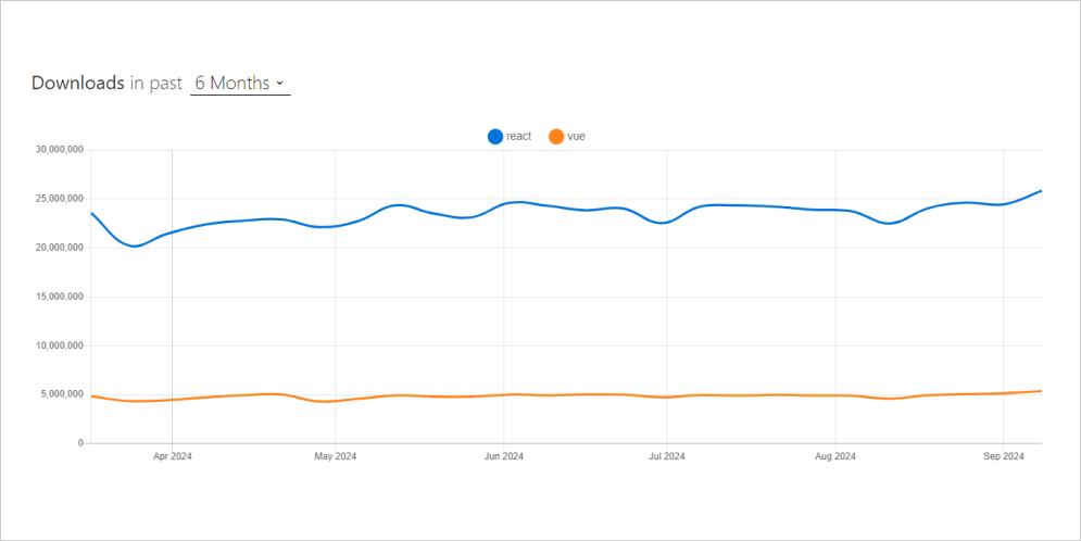 NPM trends