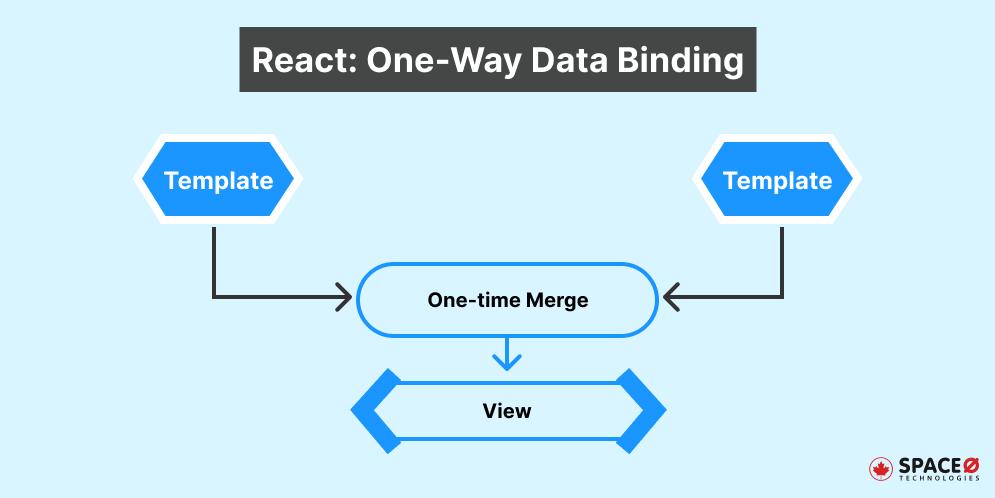 React_ One-Way Data Binding