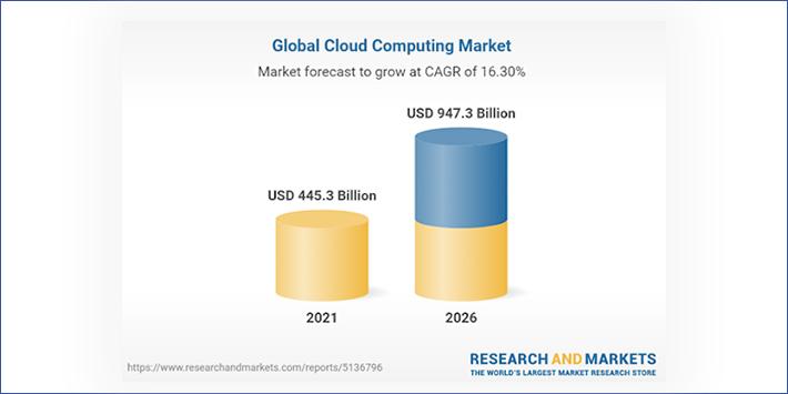 global cloud computing market