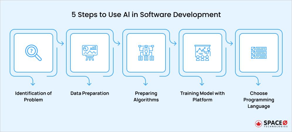Use of AI in Software Development