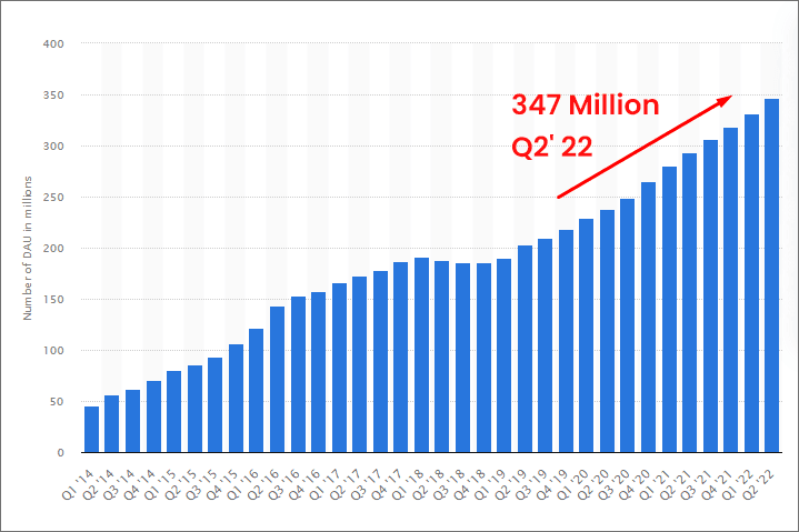 Number of daily active Snapchat users