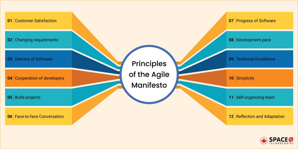 Principles of the Agile Manifesto