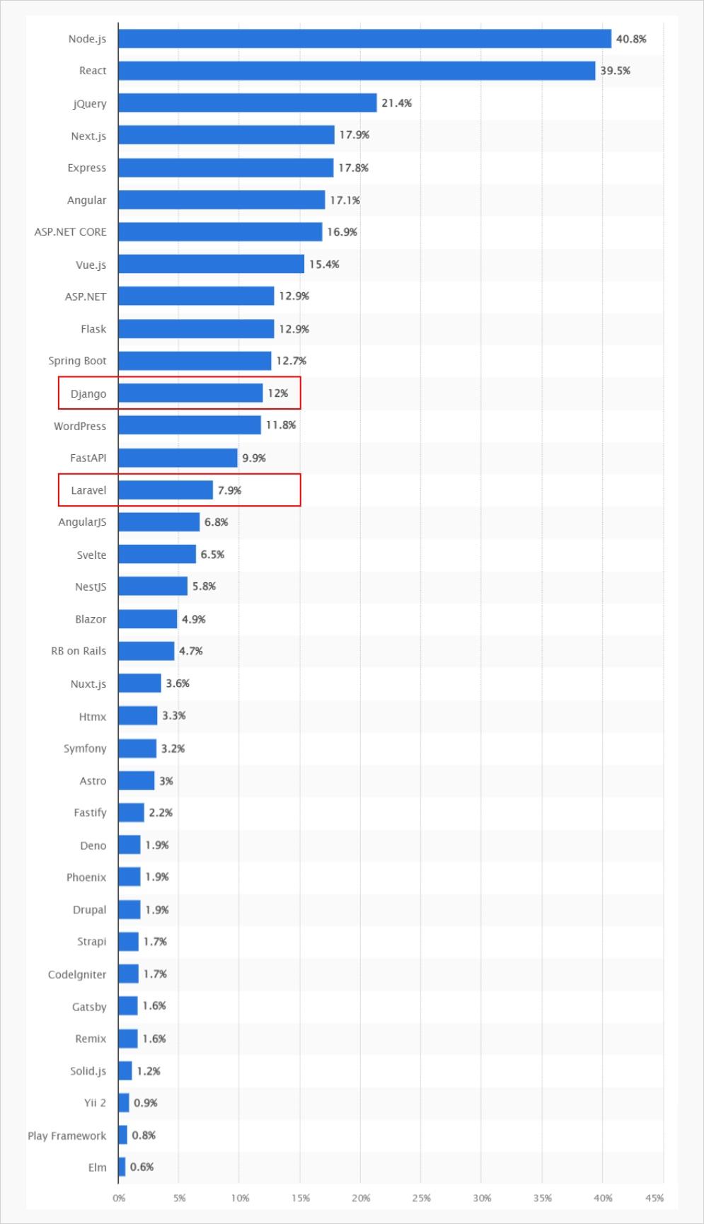 Statista