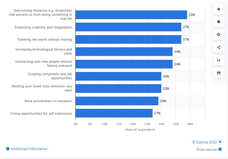 advantage in the metaverse statistics