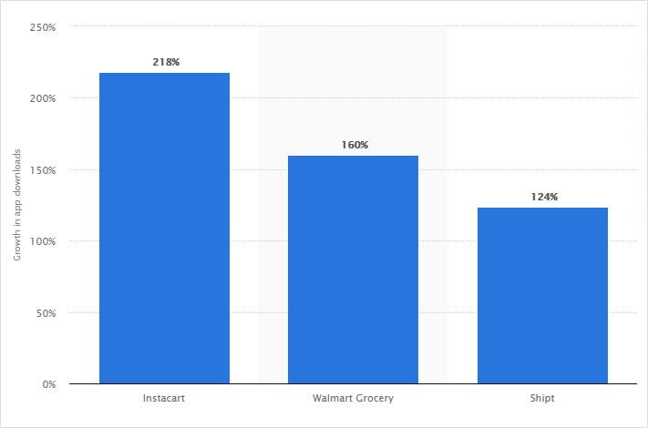 grocery delivery app downloads during COVID-19