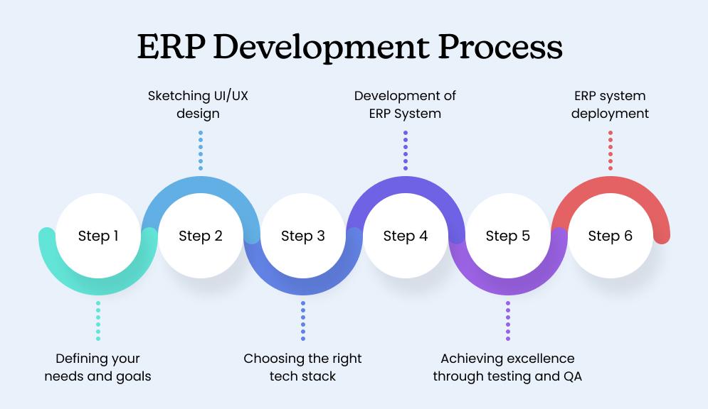 ERP Development Process
