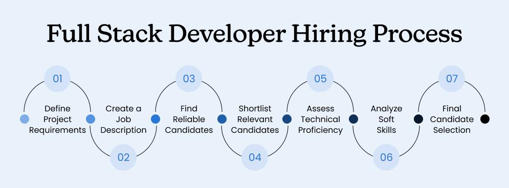 Full-Stack-Developer-Hiring-Process