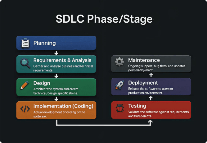 The-7-Phases-of-SDLC-Final