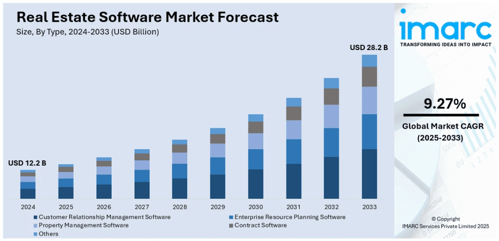 real estate software market forecast