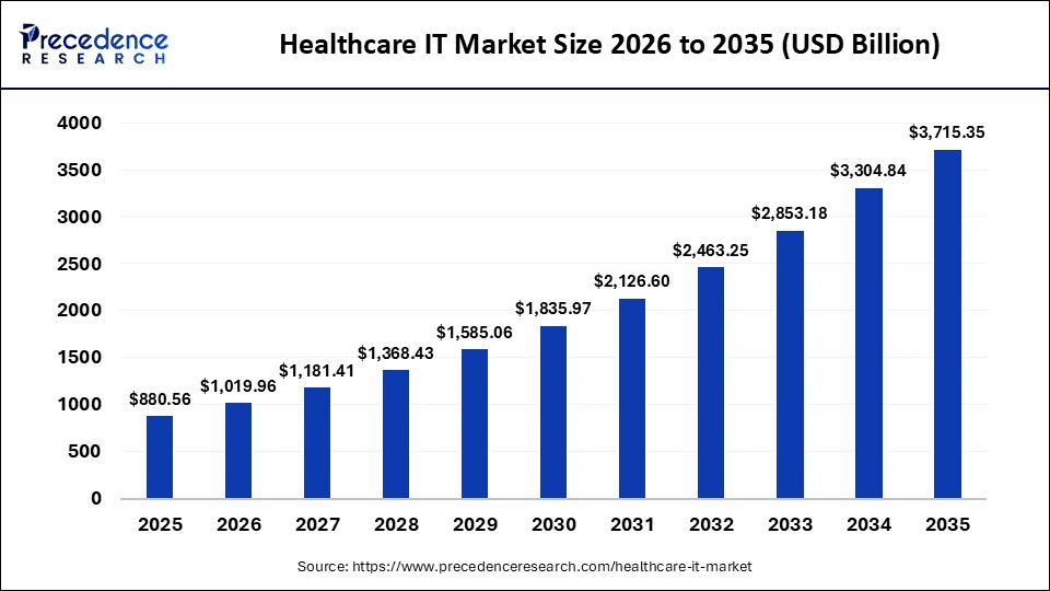 healthcare IT market size 2026 to 2035