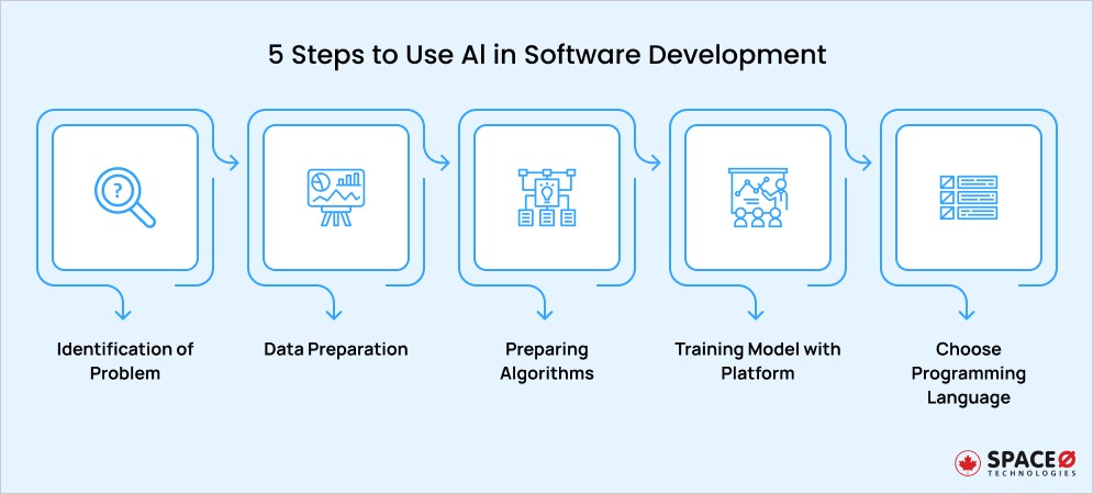Use of AI in Software Development