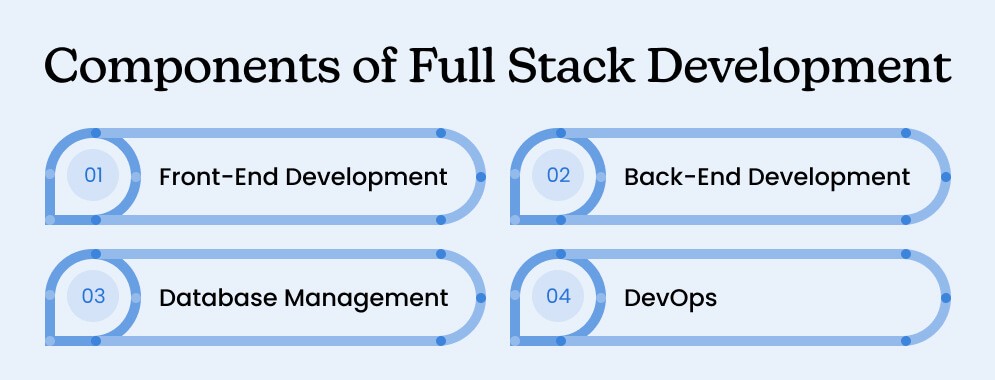 Components-of-Full-Stack-Development