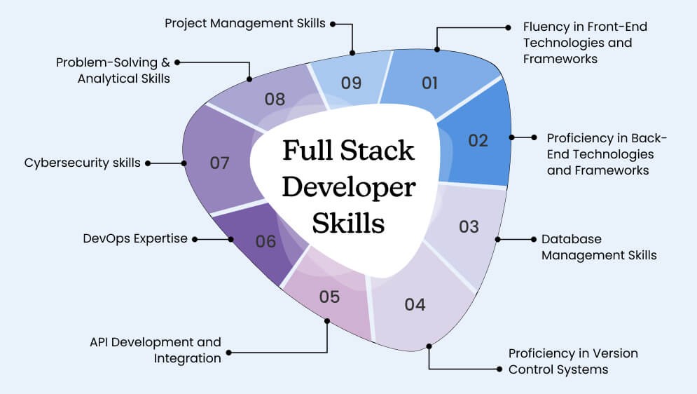 Full-Stack-Developer-Skills