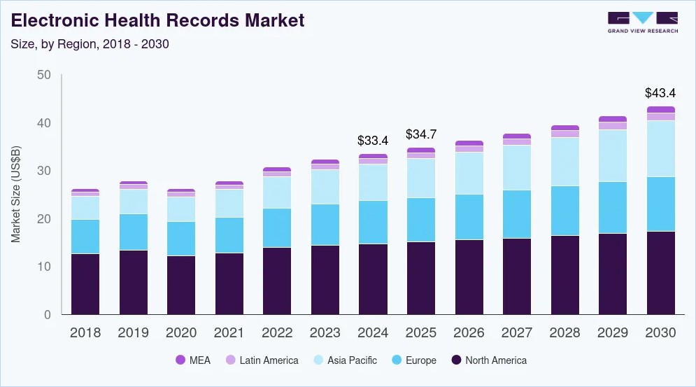 EHR market