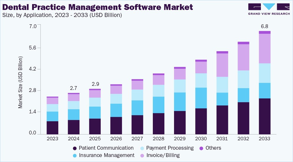 Dental Praticse Management Software Market