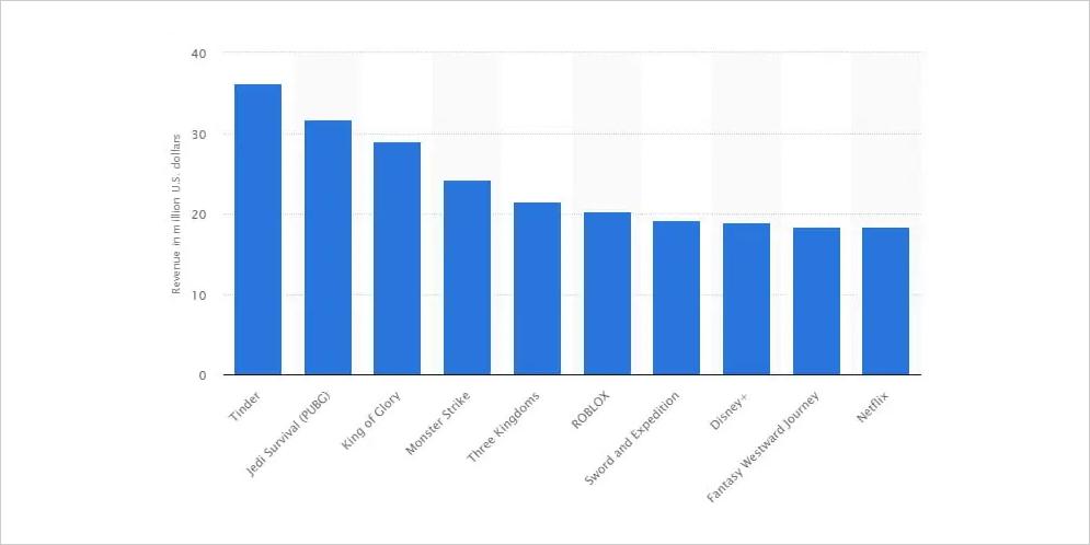 leading iPhone apps in the Apple App Store worldwide