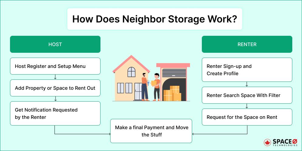 How Does Neighbor Storage Work