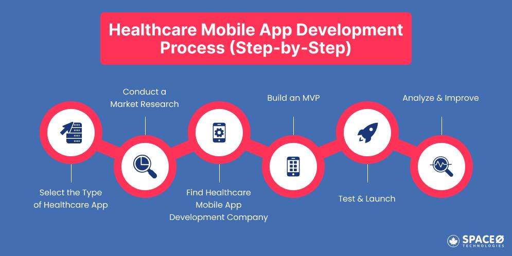 Healthcare Mobile App Development Process (Step-by-Step)