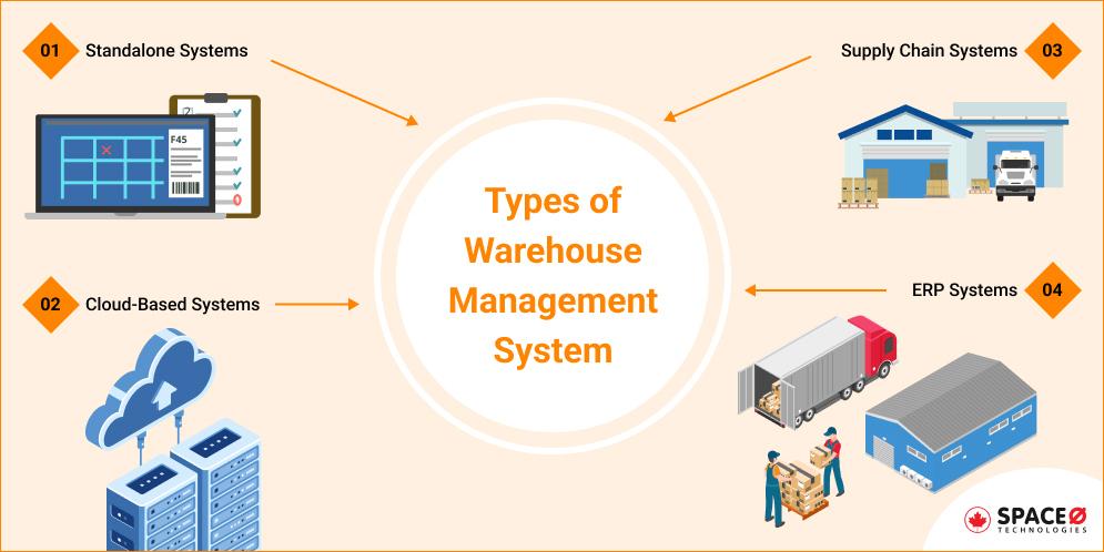 Types of Warehouse Management System