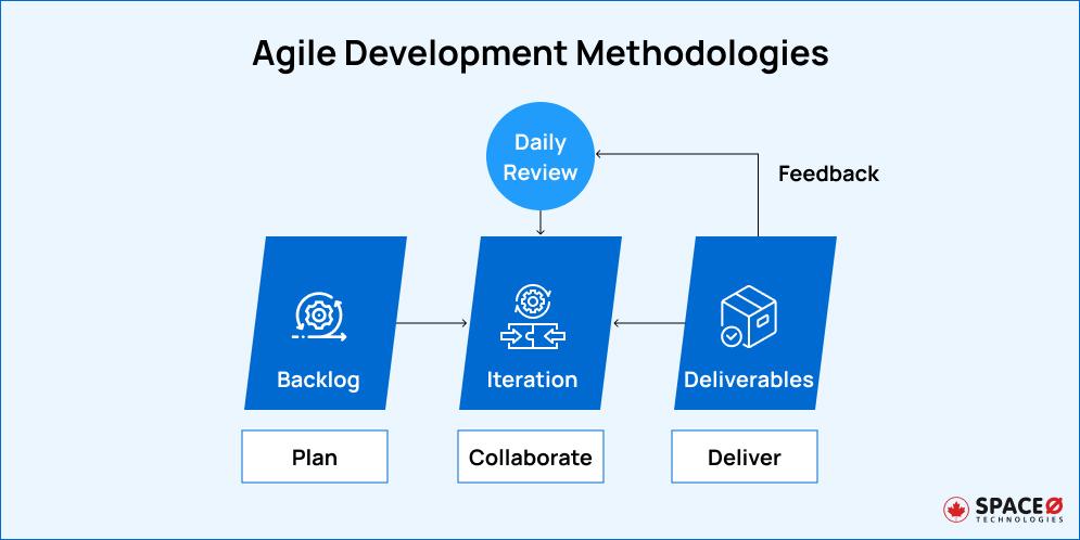 Agile Development Methodologies
