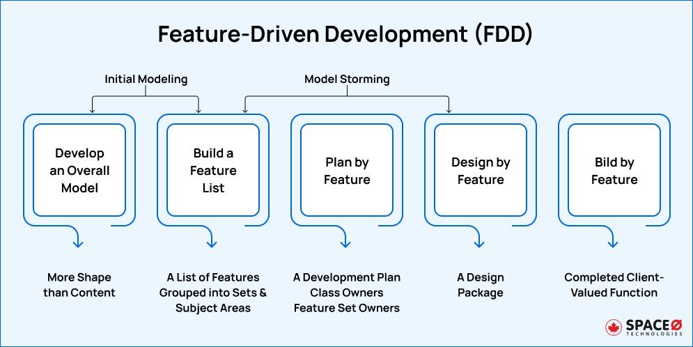 Feature-Driven Development (FDD)