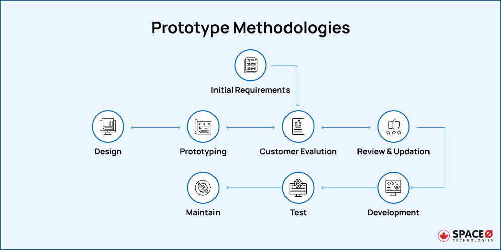 Prototype Methodologies