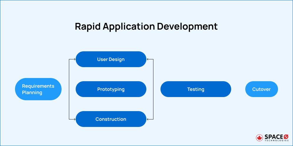 Rapid Application Development