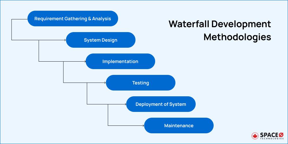 Waterfall Development Methodologies