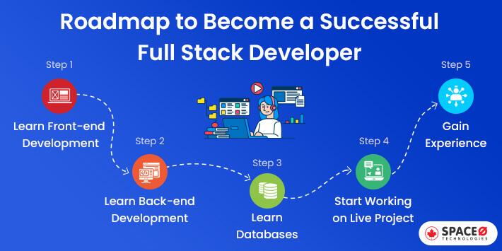 Roadmap to Become a Successful Full Stack Developer