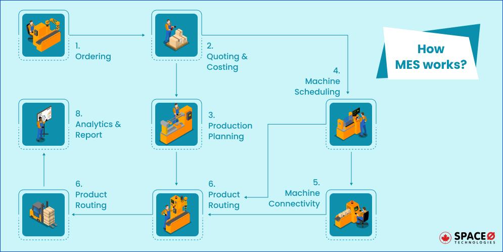 How Manufacturing Execution Systems (MES) Works