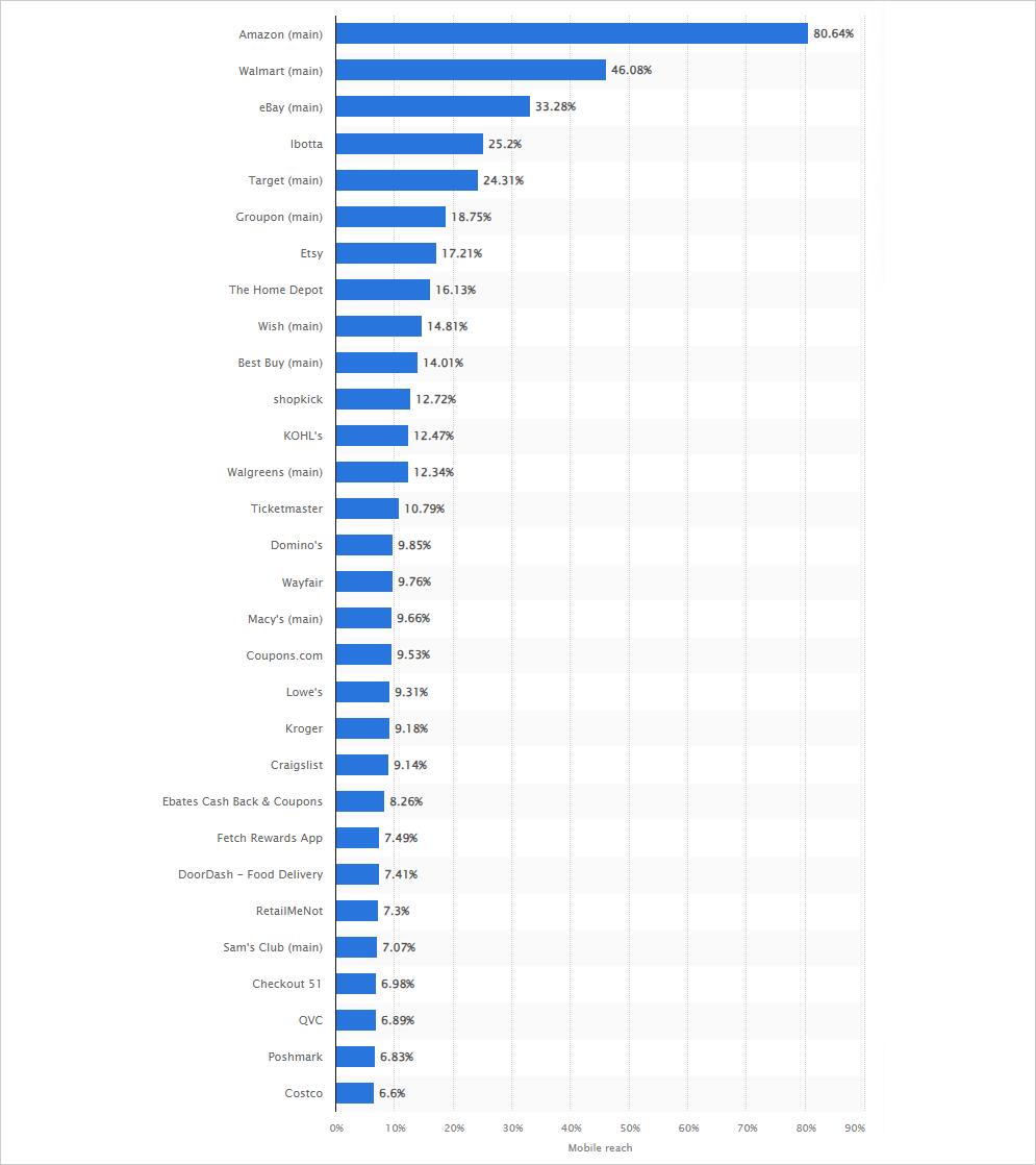 The most popular smartphone shopping service in the USA is Amazon